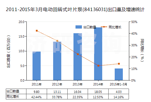 2011-2015年3月電動回轉(zhuǎn)式葉片泵(84136031)出口量及增速統(tǒng)計(jì)